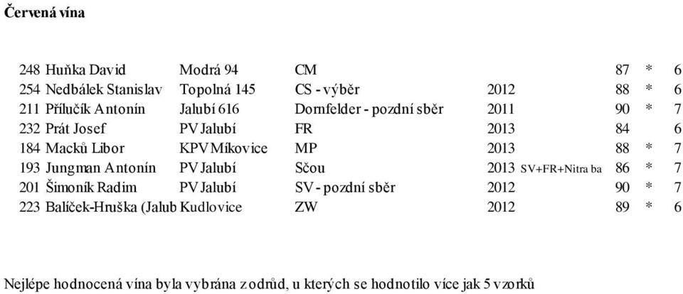 193 Jungman Antonín PV Jalubí Sčou 2013 SV+FR+Nitra barique 86 * 7 201 Šimoník Radim PV Jalubí SV - pozdní sběr 2012 90 * 7 223