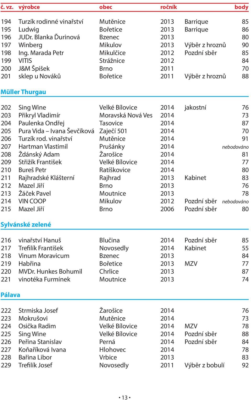 Marada Petr Mikulčice 2012 Pozdní sběr 85 199 VITIS Strážnice 2012 84 200 J&M Špišek Brno 2011 70 201 sklep u Nováků Bořetice 2011 Výběr z hroznů 88 Müller Thurgau 202 Sing Wine Velké Bílovice 2014