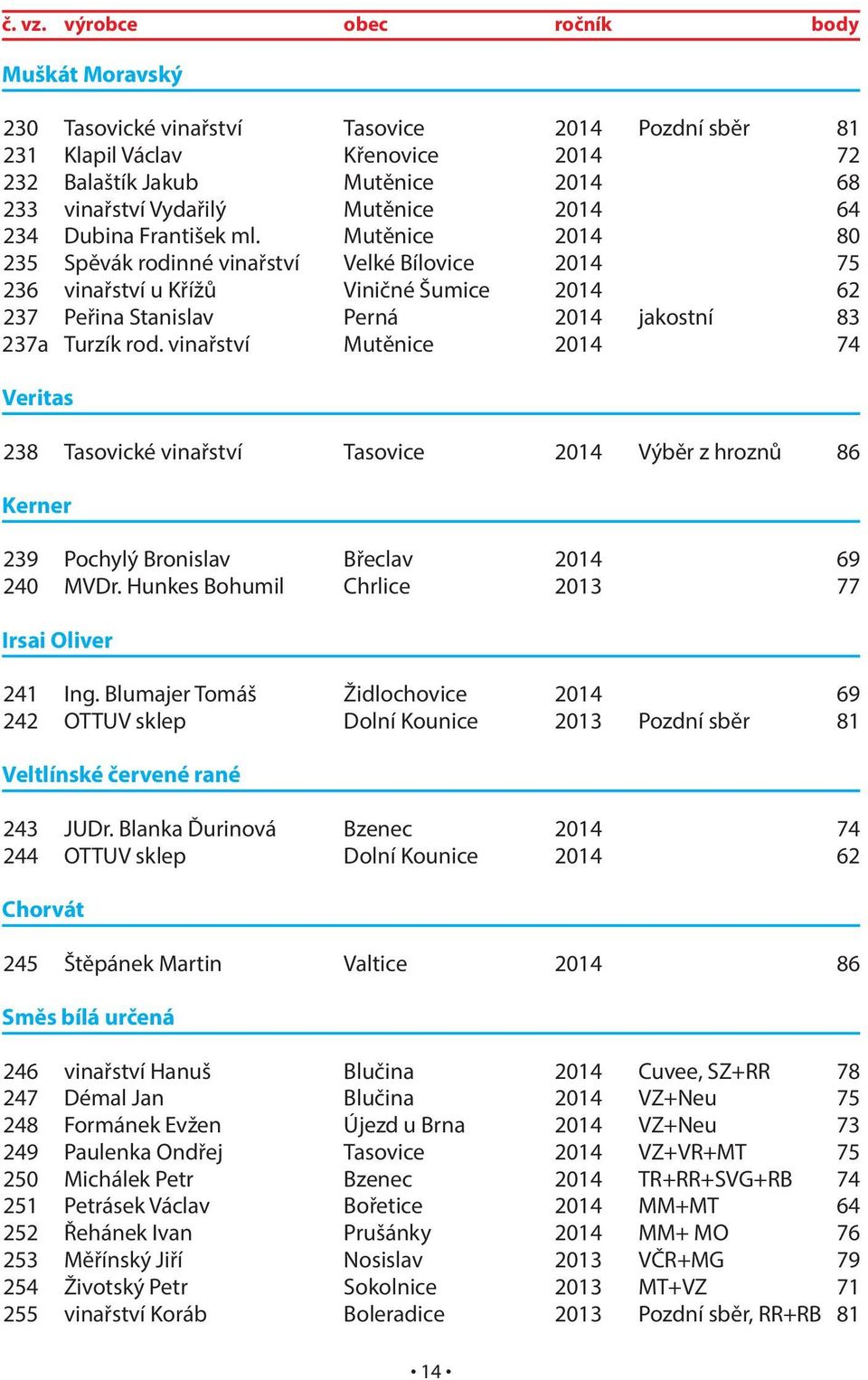 2014 64 234 Dubina František ml.