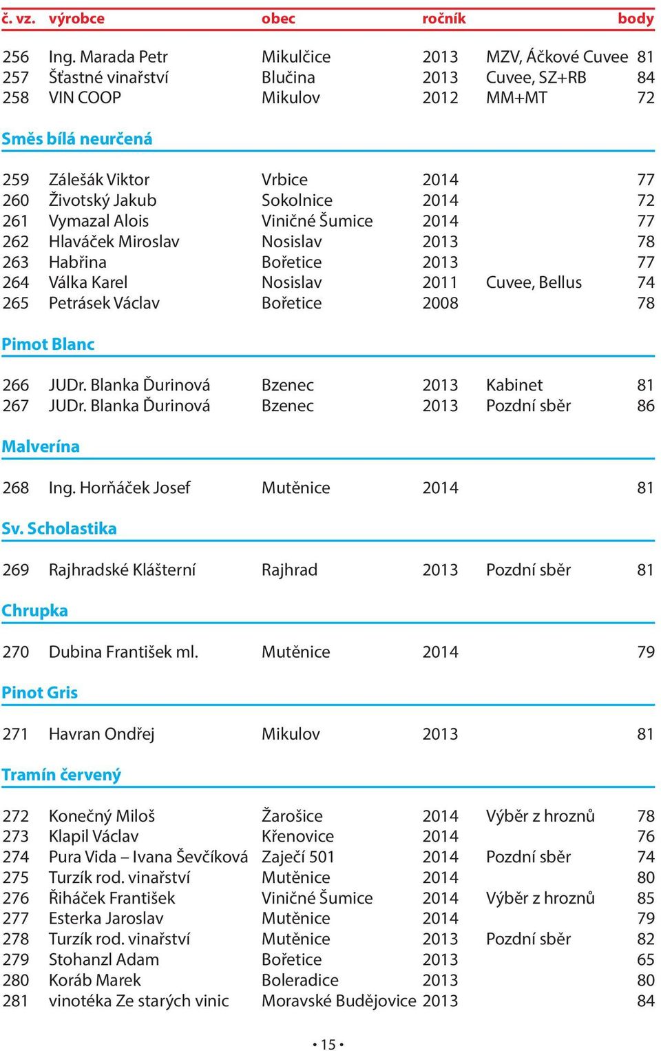 Jakub Sokolnice 2014 72 261 Vymazal Alois Viničné Šumice 2014 77 262 Hlaváček Miroslav Nosislav 2013 78 263 Habřina Bořetice 2013 77 264 Válka Karel Nosislav 2011 Cuvee, Bellus 74 265 Petrásek Václav