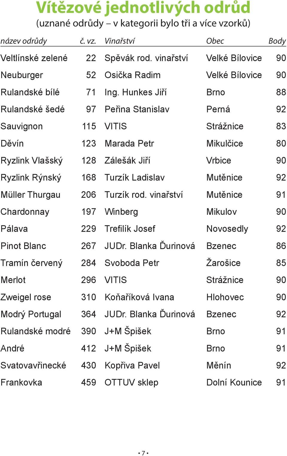 Hunkes Jiří Brno 88 Rulandské šedé 97 Peřina Stanislav Perná 92 Sauvignon 115 VITIS Strážnice 83 Děvín 123 Marada Petr Mikulčice 80 Ryzlink Vlašský 128 Zálešák Jiří Vrbice 90 Ryzlink Rýnský 168