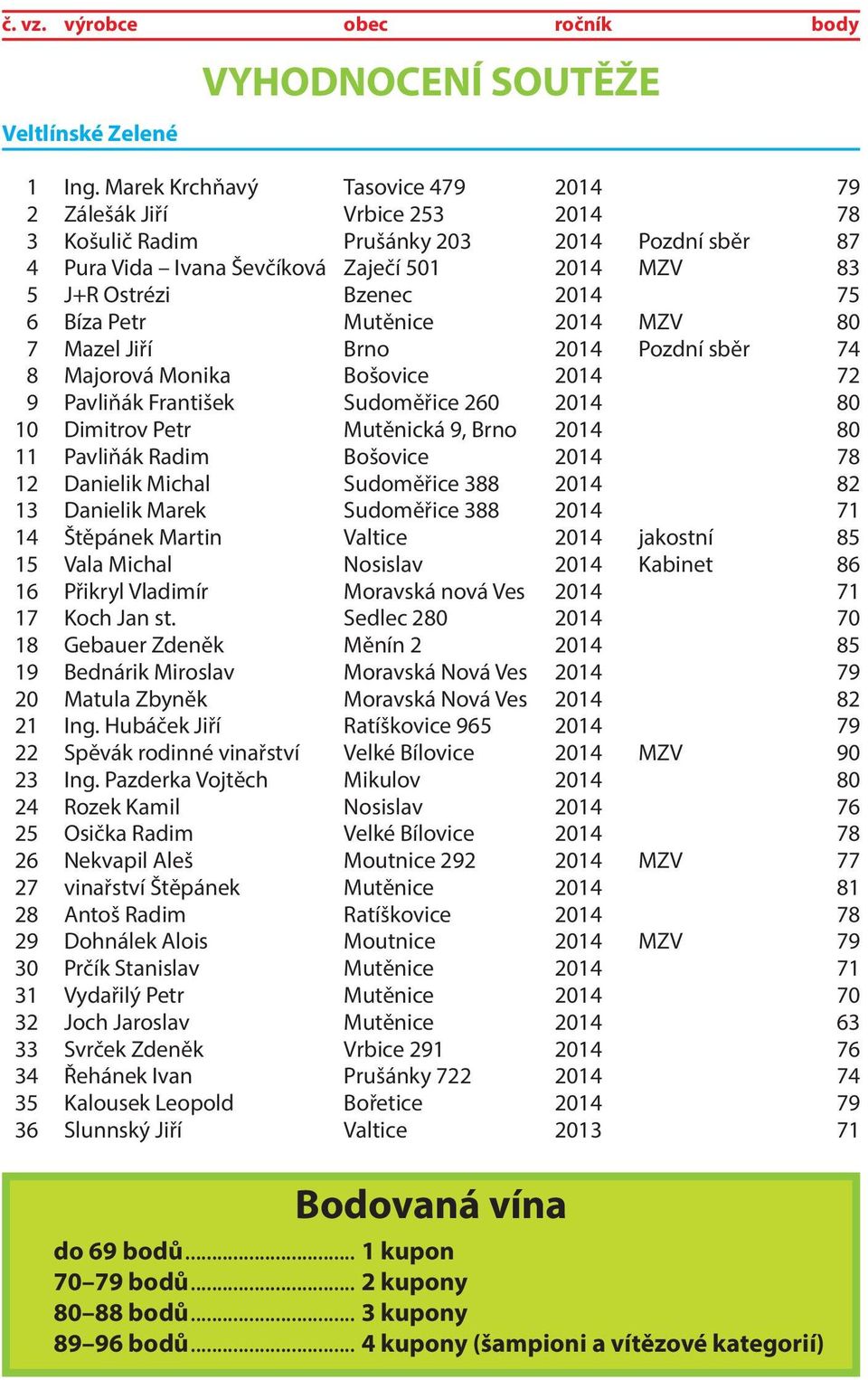 6 Bíza Petr Mutěnice 2014 MZV 80 7 Mazel Jiří Brno 2014 Pozdní sběr 74 8 Majorová Monika Bošovice 2014 72 9 Pavliňák František Sudoměřice 260 2014 80 10 Dimitrov Petr Mutěnická 9, Brno 2014 80 11