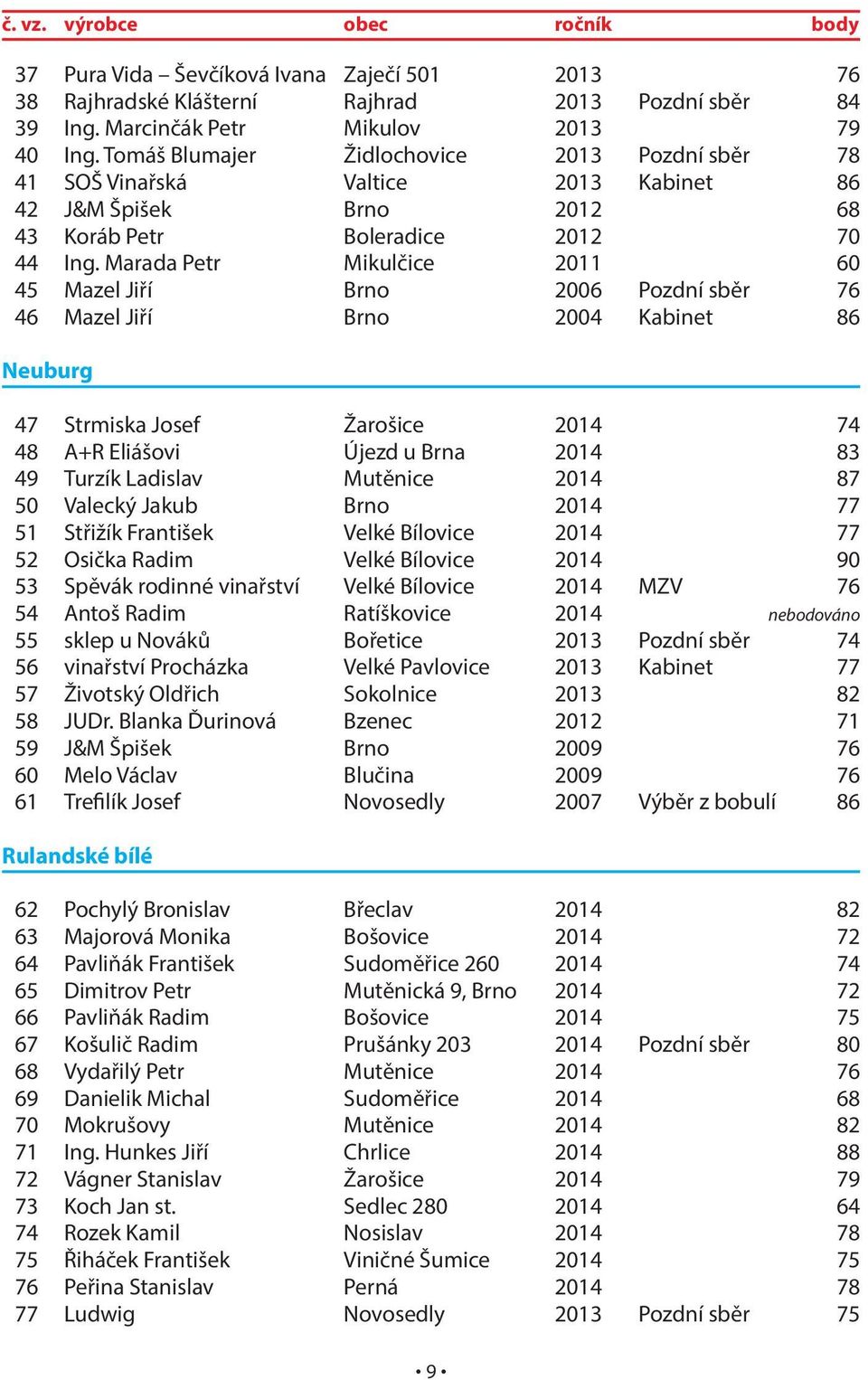 Marada Petr Mikulčice 2011 60 45 Mazel Jiří Brno 2006 Pozdní sběr 76 46 Mazel Jiří Brno 2004 Kabinet 86 Neuburg 47 Strmiska Josef Žarošice 2014 74 48 A+R Eliášovi Újezd u Brna 2014 83 49 Turzík