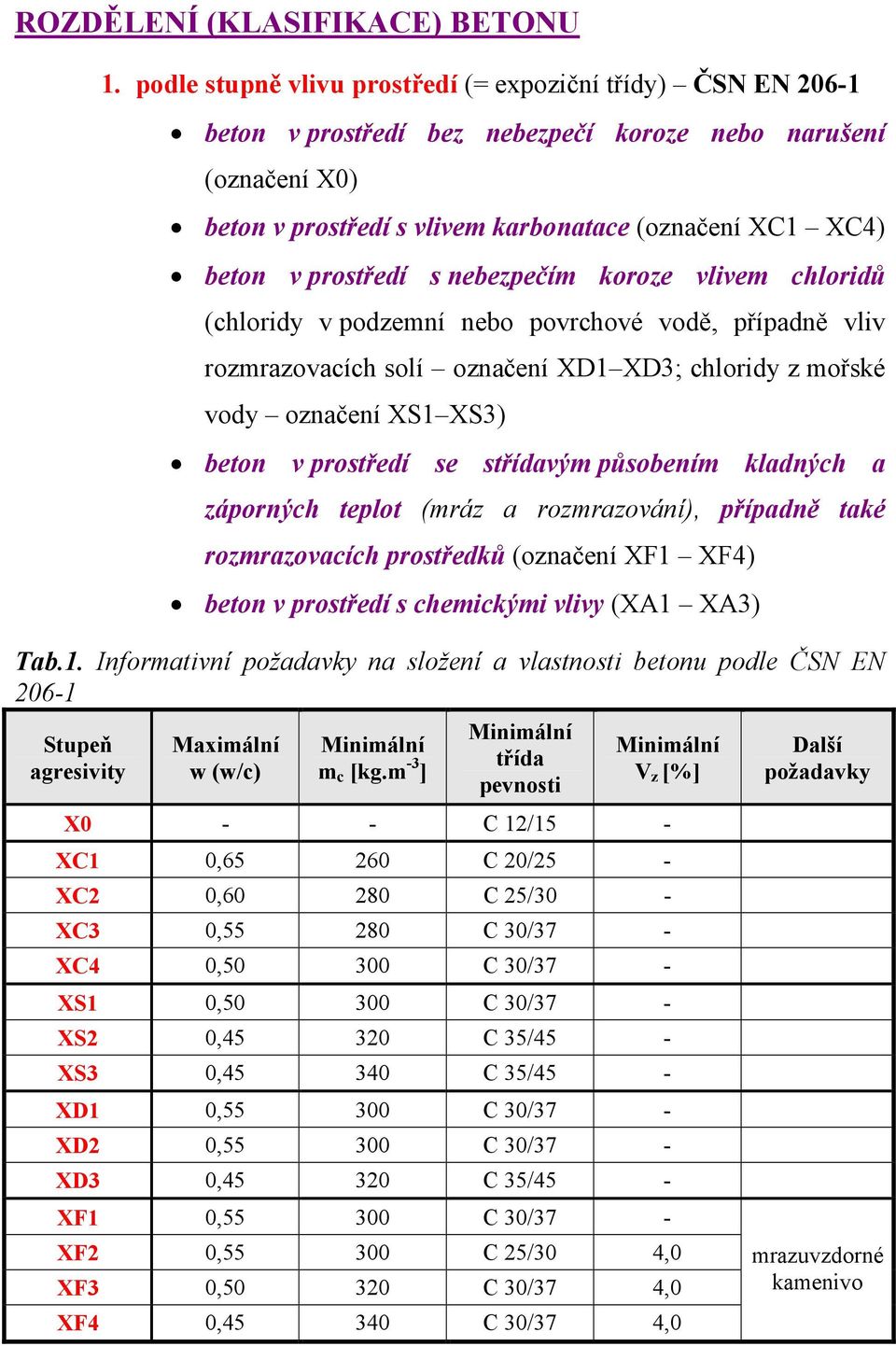 prostředí s nebezpečím koroze vlivem chloridů (chloridy v podzemní nebo povrchové vodě, případně vliv rozmrazovacích solí označení XD1 XD3; chloridy z mořské vody označení XS1 XS3) beton v prostředí