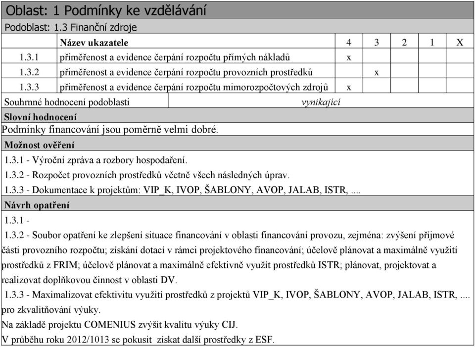 1.3.2 - Rozpočet provozních prostředků včetně všech následných úprav. vynikající 1.3.3 - Dokumentace k projektům: VIP_K, IVOP, ŠABLONY, AVOP, JALAB, ISTR,... Návrh opatření 1.3.1-1.3.2 - Soubor