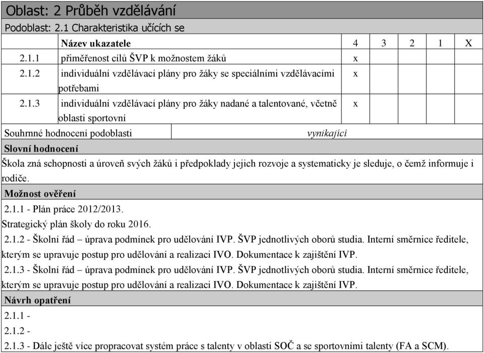 předpoklady jejich rozvoje a systematicky je sleduje, o čemž informuje i rodiče. Možnost ověření 2.1.1 - Plán práce 2012/2013. Strategický plán školy do roku 2016. 2.1.2 - Školní řád úprava podmínek pro udělování IVP.