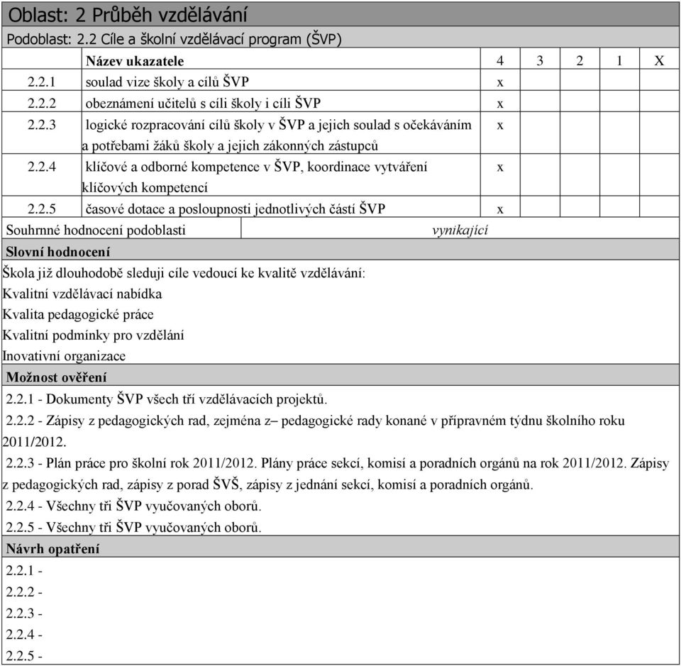 hodnocení Škola již dlouhodobě sleduji cíle vedoucí ke kvalitě vzdělávání: Kvalitní vzdělávací nabídka Kvalita pedagogické práce Kvalitní podmínky pro vzdělání Inovativní organizace Možnost ověření 2.