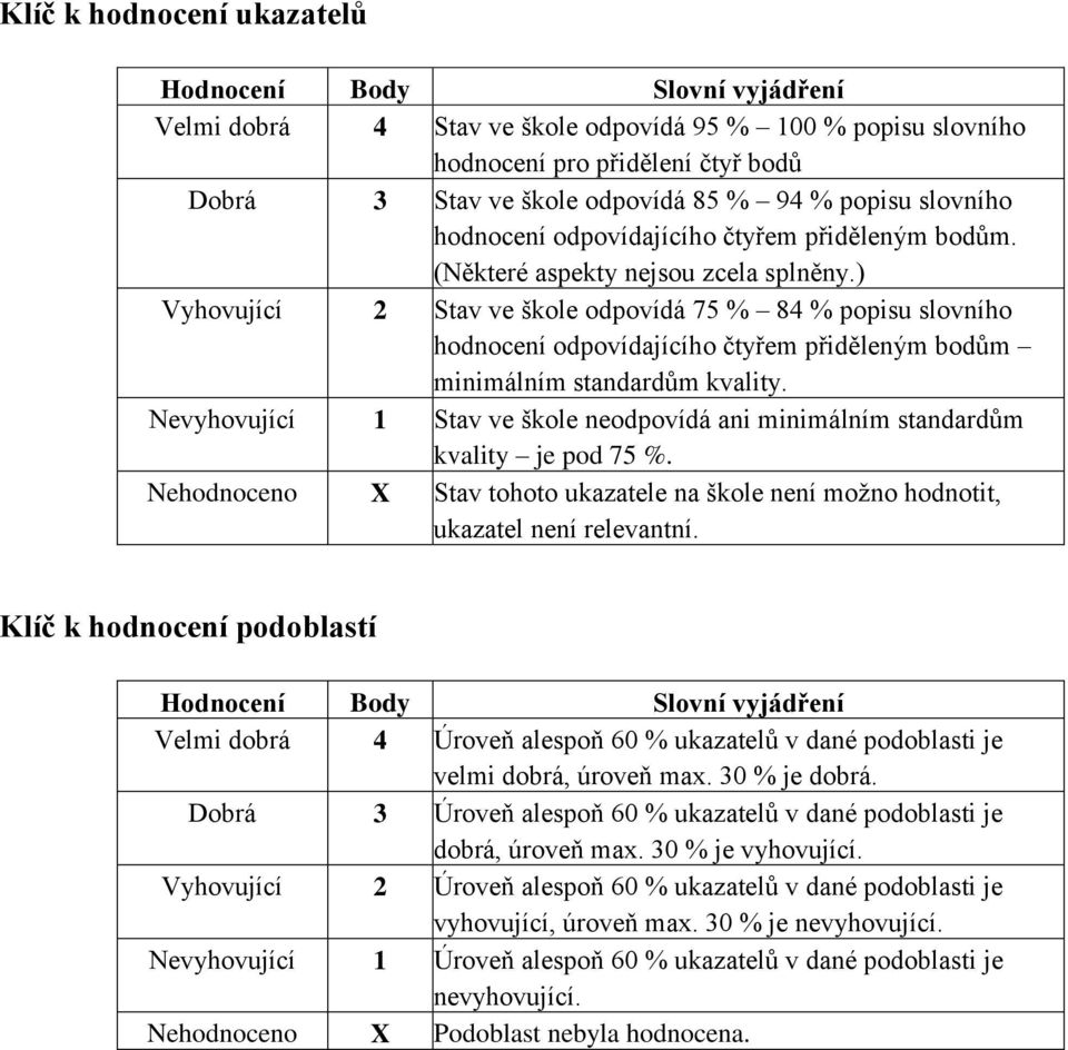 ) Vyhovující 2 Stav ve škole odpovídá 75 % 84 % popisu slovního hodnocení odpovídajícího čtyřem přiděleným bodům minimálním standardům kvality.