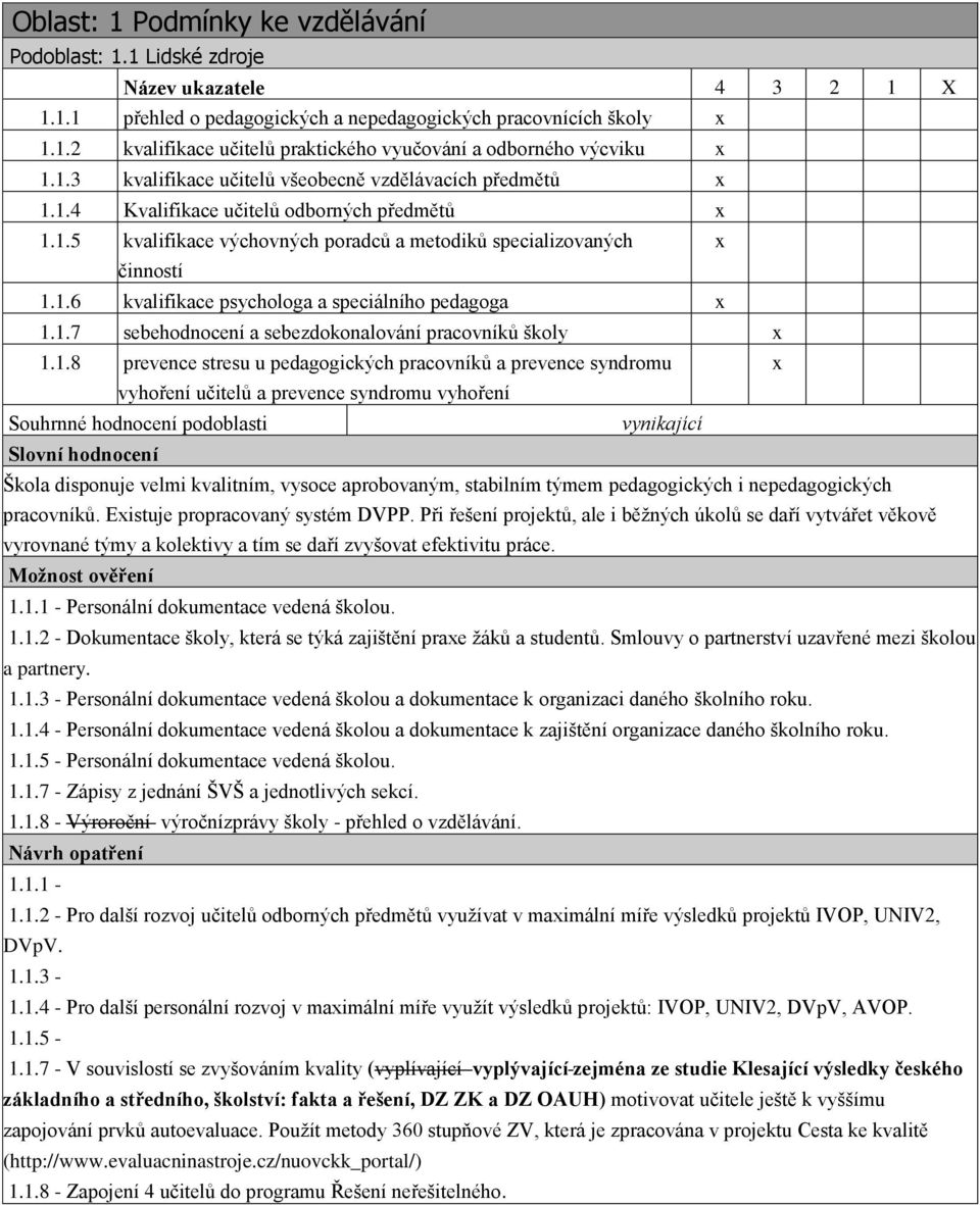 1.7 sebehodnocení a sebezdokonalování pracovníků školy x 1.1.8 prevence stresu u pedagogických pracovníků a prevence syndromu x vyhoření učitelů a prevence syndromu vyhoření Souhrnné hodnocení