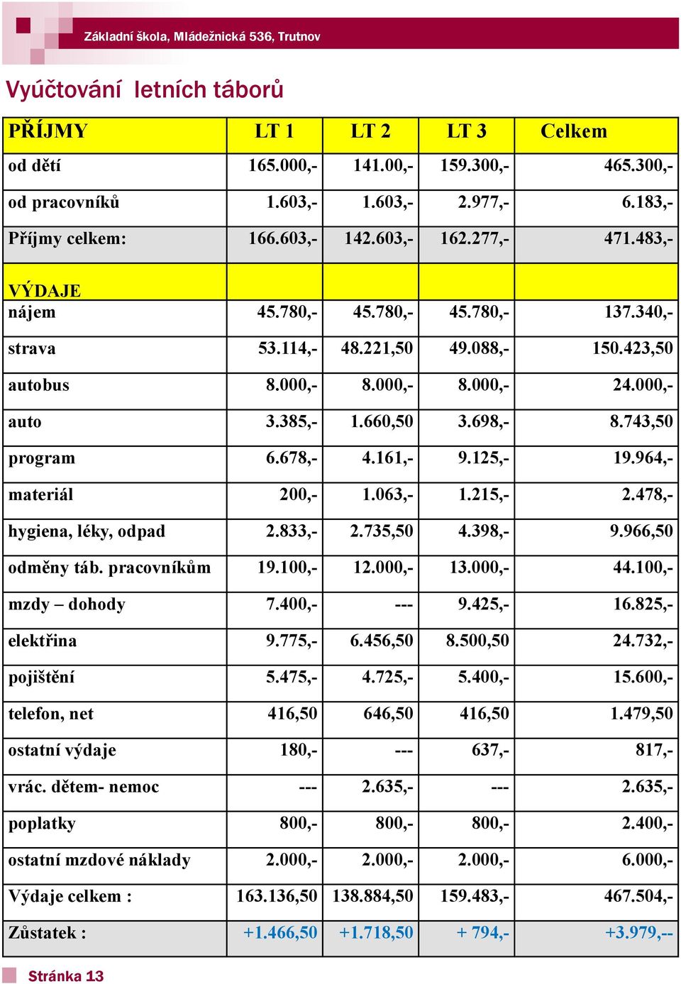 000,- auto 3.385,- 1.660,50 3.698,- 8.743,50 program 6.678,- 4.161,- 9.125,- 19.964,- materiál 200,- 1.063,- 1.215,- 2.478,- hygiena, léky, odpad 2.833,- 2.735,50 4.398,- 9.966,50 odměny táb.