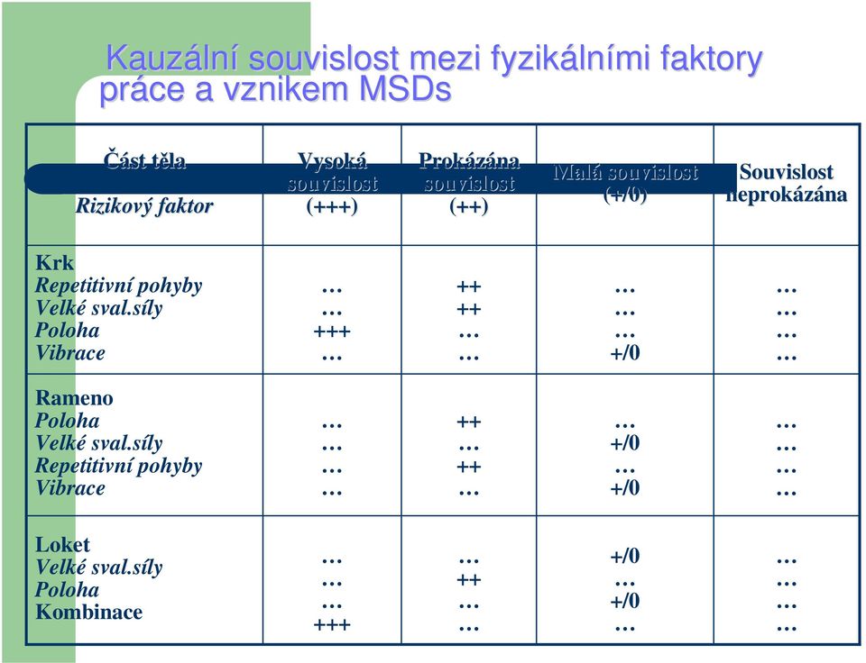 neprokázána na Krk Repetitivní pohyby Velké sval.