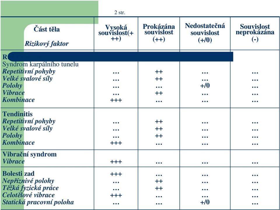 neprokázána na (-) Ruka/zápěstí Syndrom karpálního tunelu Repetitivní pohyby Velké svalové síly Polohy Vibrace Kombinace