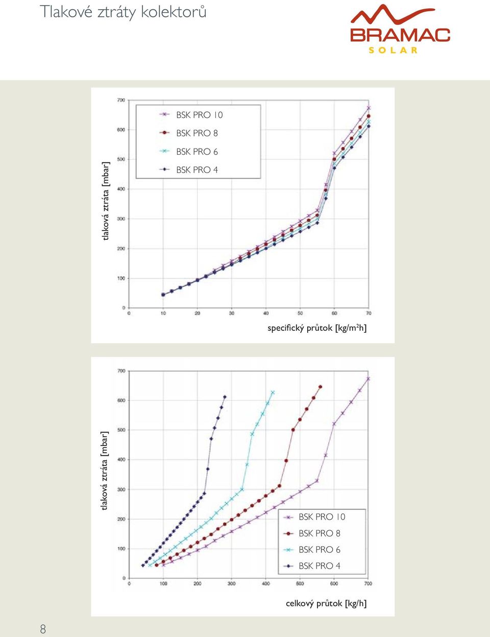 průtok [kg/m 2 h] tlaková ztráta [mbar] BSK PRO 10