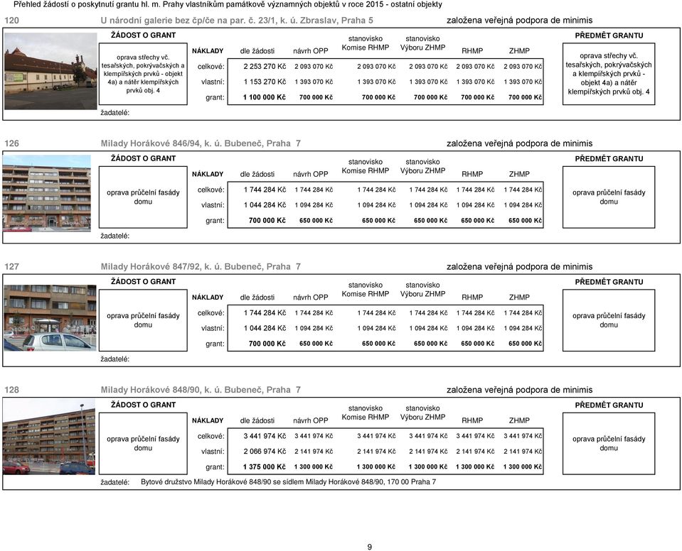4 celkové: 2 253 270 Kč 2 093 070 Kč 2 093 070 Kč 2 093 070 Kč 2 093 070 Kč 2 093 070 Kč vlastní: 1 153 270 Kč 1 393 070 Kč 1 393 070 Kč 1 393 070 Kč 1 393 070 Kč 1 393 070 Kč grant: 1 100 000 Kč 700