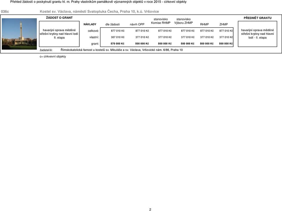 etapa celkové: 877 010 Kč 877 010 Kč 877 010 Kč 877 010 Kč 877 010 Kč 877 010 Kč vlastní: 307 010 Kč 377 010 Kč 377 010 Kč 377 010 Kč 377 010 Kč 377 010 Kč grant: 570