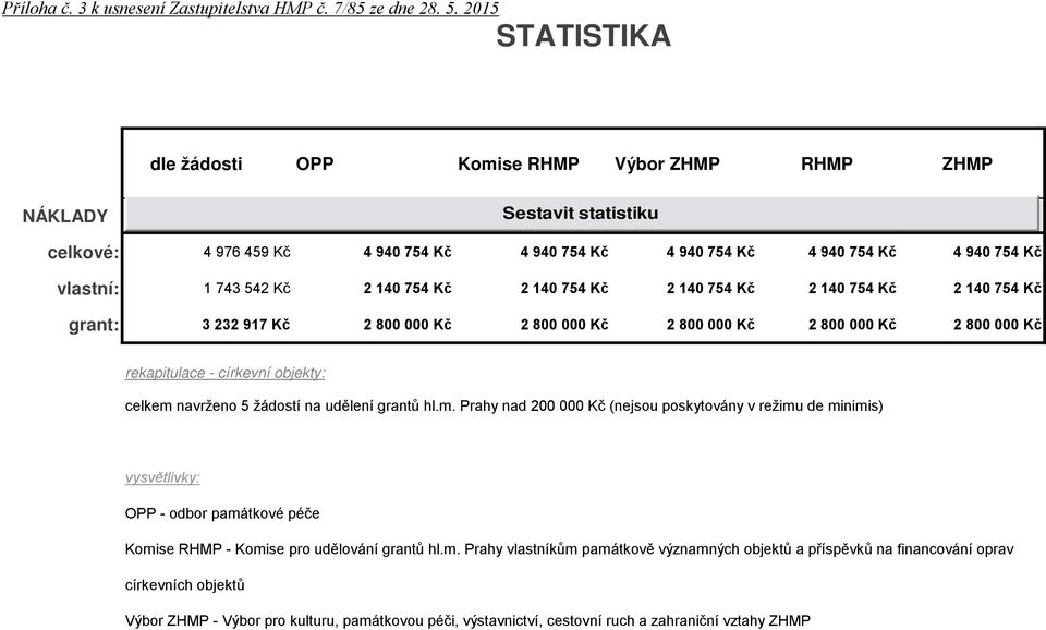 754 Kč 2 140 754 Kč 2 140 754 Kč 2 140 754 Kč 2 140 754 Kč grant: 3 232 917 Kč 2 800 000 Kč 2 800 000 Kč 2 800 000 Kč 2 800 000 Kč 2 800 000 Kč rekapitulace - církevní objekty: celkem navrženo 5