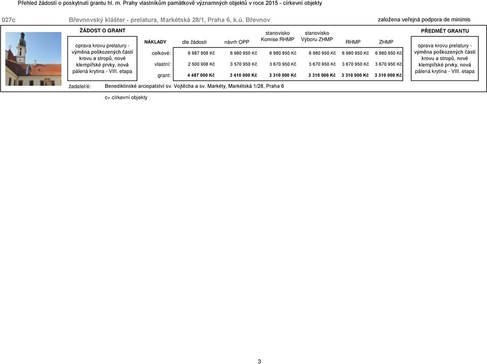 etapa celkové: 6 987 908 Kč 6 980 950 Kč 6 980 950 Kč 6 980 950 Kč 6 980 950 Kč 6 980 950 Kč vlastní: 2 500 908 Kč 3 570 950 Kč 3 670 950 Kč 3 670 950 Kč 3 670 950 Kč 3 670 950 Kč grant: 4 487 000 Kč