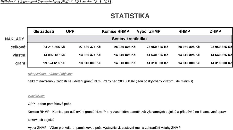 13 950 371 Kč 14 640 825 Kč 14 640 825 Kč 14 640 825 Kč 14 640 825 Kč grant: 19 324 618 Kč 13 910 000 Kč 14 310 000 Kč 14 310 000 Kč 14 310 000 Kč 14 310 000 Kč rekapitulace - církevní objekty: