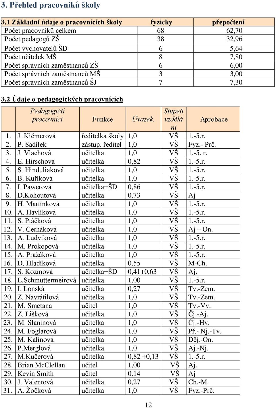 ZŠ 6 6,00 Počet správních zaměstnanců MŠ 3 3,00 Počet správních zaměstnanců ŠJ 7 7,30 3.2 Údaje o pedagogických pracovnících Pedagogičtí pracovníci Funkce Úvazek. 12 Stupeň vzdělá ní Aprobace 1. J.