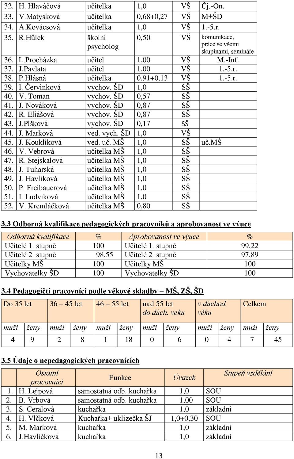 I. Červinková vychov. ŠD 1,0 SŠ 40. V. Toman vychov. ŠD 0,57 SŠ 41. J. Nováková vychov. ŠD 0,87 SŠ 42. R. Eliášová vychov. ŠD 0,87 SŠ 43. J.Plšková vychov. ŠD 0,17 SŠ 44. J. Marková ved. vych. ŠD 1,0 VŠ 45.