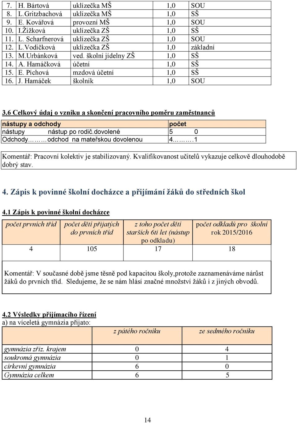 6 Celkový údaj o vzniku a skončení pracovního poměru zaměstnanců nástupy a odchody počet nástupy nástup po rodič.dovolené 5 0 Odchody odchod na mateřskou dovolenou 4.