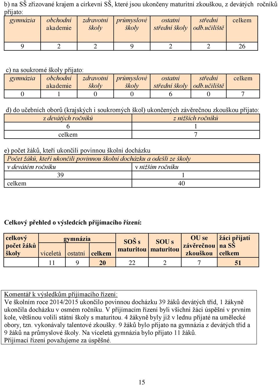 učiliště 0 1 0 0 6 0 7 d) do učebních oborů (krajských i soukromých škol) ukončených závěrečnou zkouškou přijato: z devátých ročníků z nižších ročníků 6 1 celkem 7 e) počet žáků, kteří ukončili