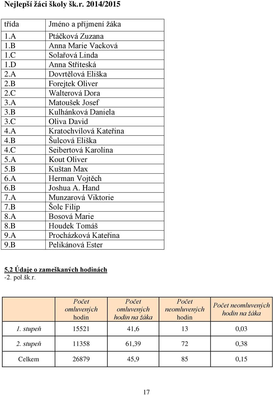 A Herman Vojtěch 6.B Joshua A. Hand 7.A Munzarová Viktorie 7.B Šolc Filip 8.A Bosová Marie 8.B Houdek Tomáš 9.A Procházková Kateřina 9.B Pelikánová Ester 5.2 Údaje o zameškaných hodinách -2.