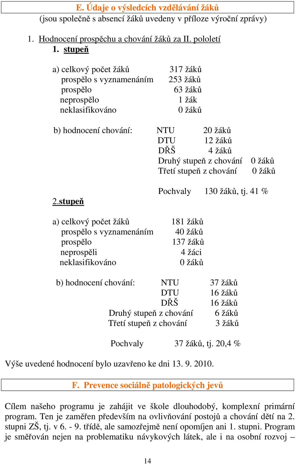 chování 0 žáků Třetí stupeň z chování 0 žáků 2.stupeň Pochvaly 130 žáků, tj.