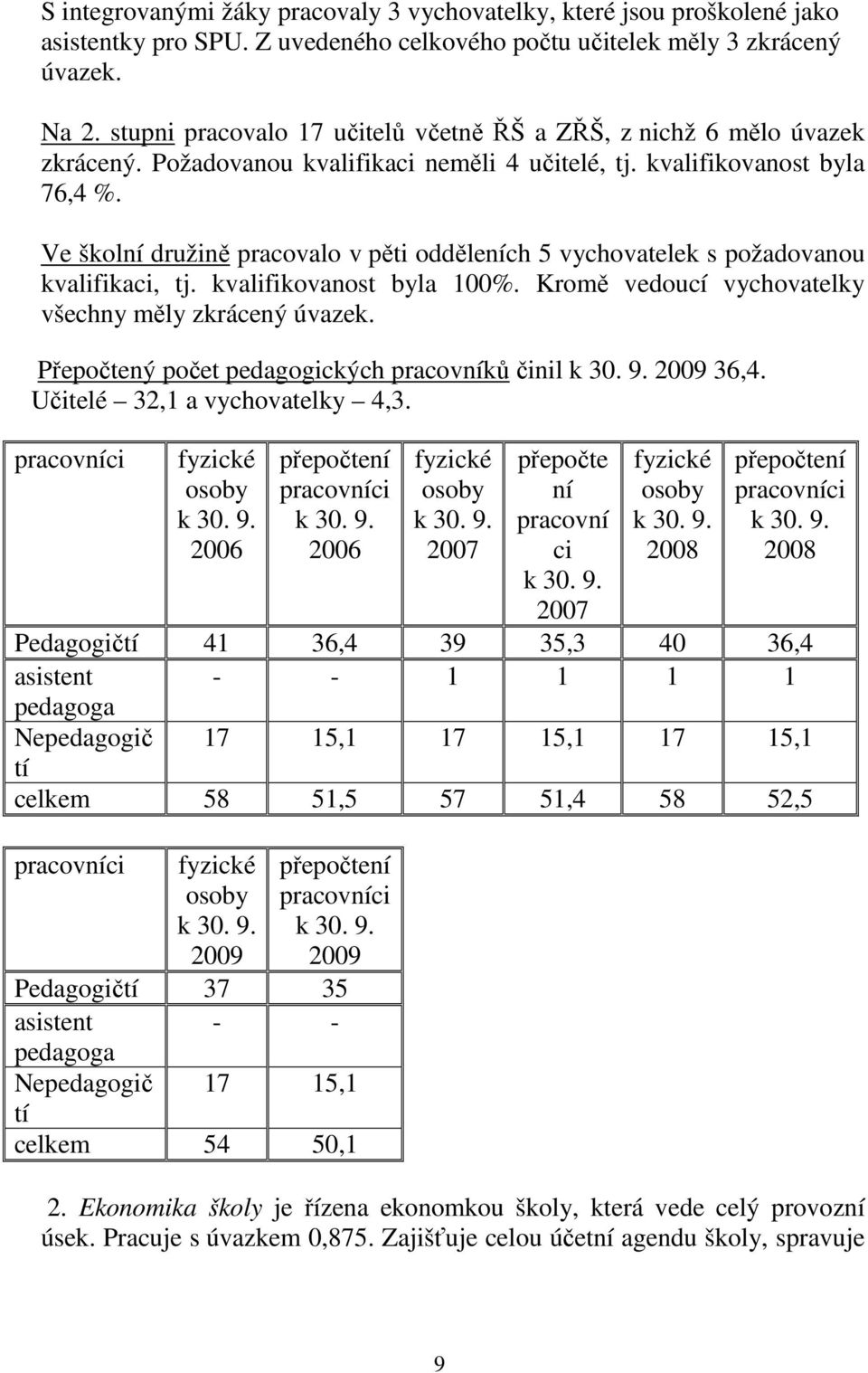 Ve školní družině pracovalo v pěti odděleních 5 vychovatelek s požadovanou kvalifikaci, tj. kvalifikovanost byla 100%. Kromě vedoucí vychovatelky všechny měly zkrácený úvazek.