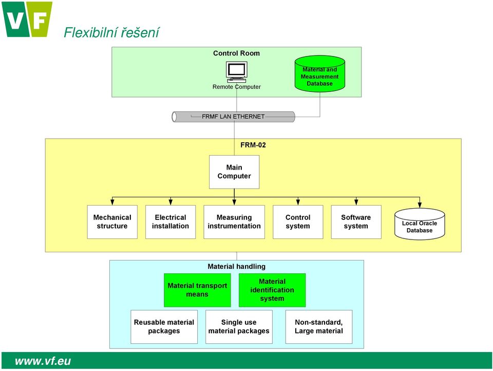 Software system Local Oracle Database Material handling Material transport means Material