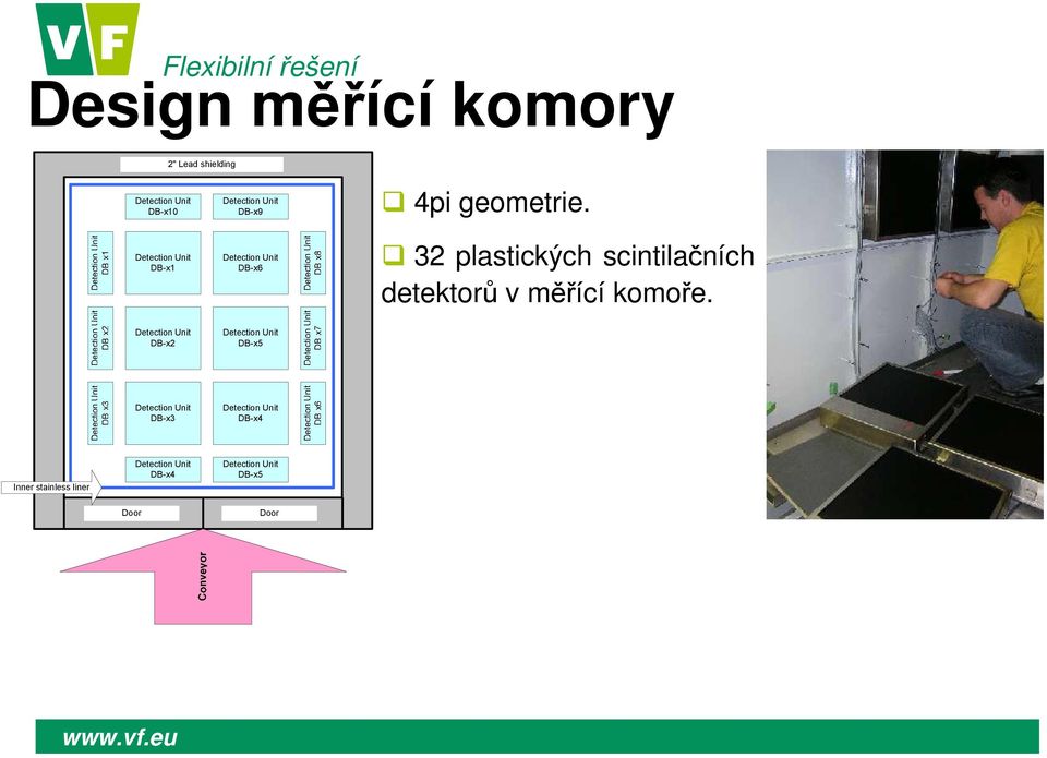 32 plastických scintilačních detektorů v měřící komoře.