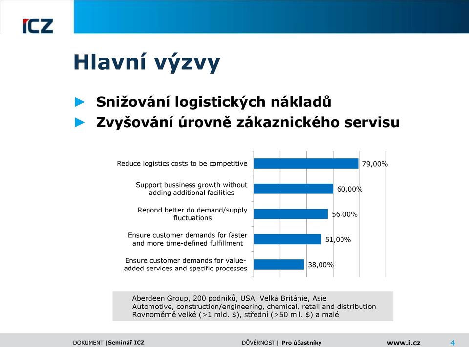 fulfillment Ensure customer demands for valueadded services and specific processes 60,00% 56,00% 51,00% 38,00% Aberdeen Group, 200 podniků, USA,