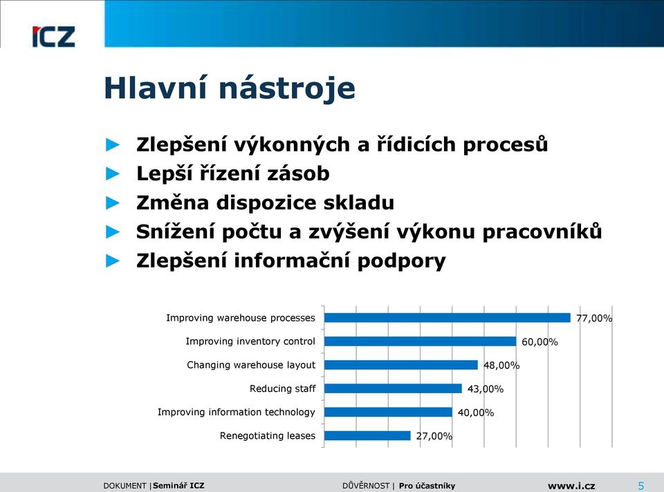 warehouse processes 77,00% Improving inventory control 60,00% Changing warehouse layout