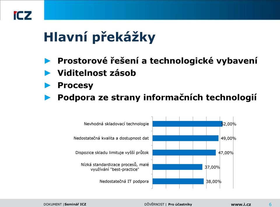 Nedostatečná kvalita a dostupnost dat 49,00% Dispozice skladu limituje vyšší průtok 47,00%