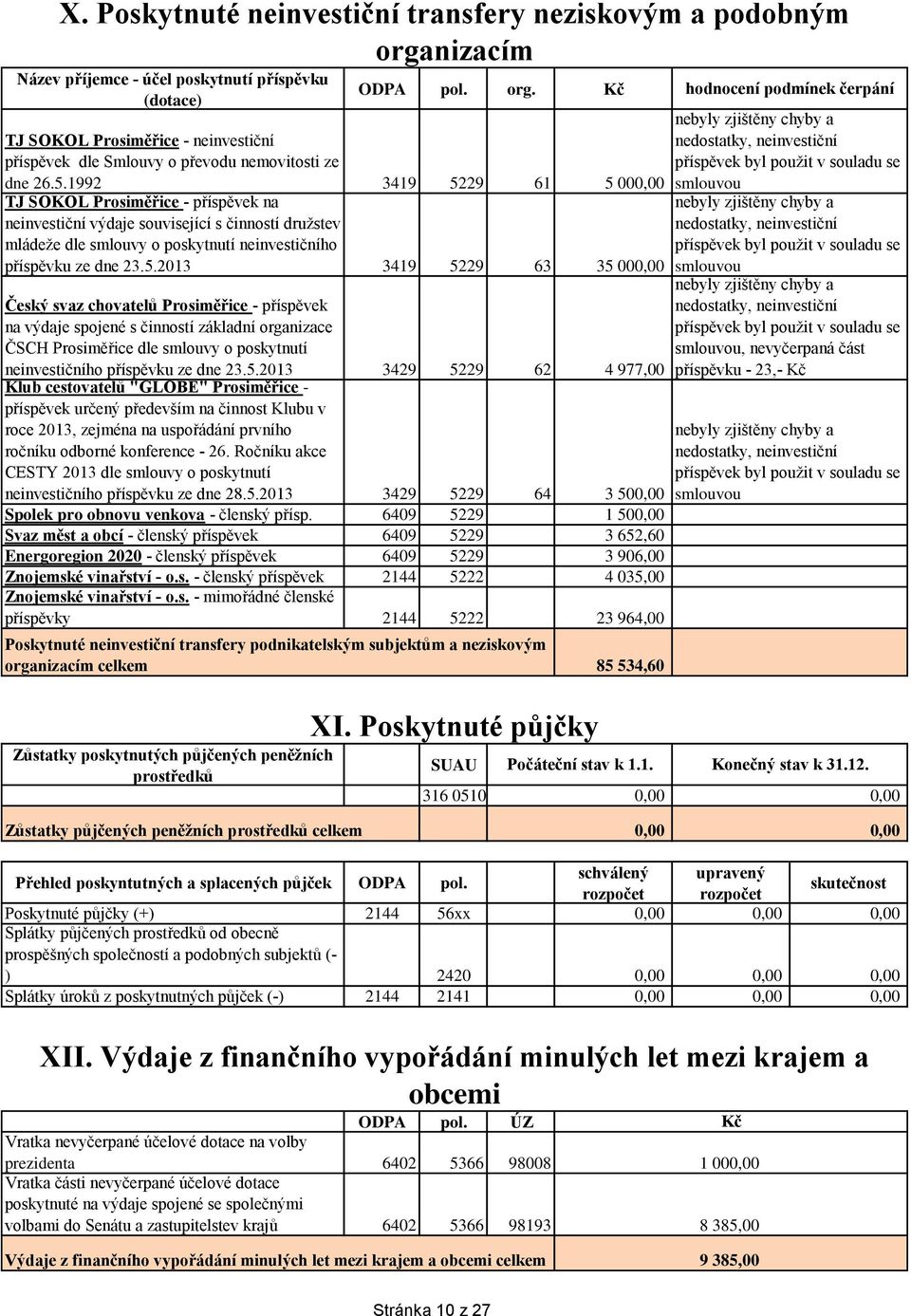 5229 63 35 000,00 Český svaz chovatelů Prosiměřice - příspěvek na výdaje spojené s činností základní organizace ČSCH Prosiměřice dle smlouvy o poskytnutí neinvestičního příspěvku ze dne 23.5.2013 3429 5229 62 4 977,00 Klub cestovatelů "GLOBE" Prosiměřice - příspěvek určený především na činnost Klubu v roce 2013, zejména na uspořádání prvního ročníku odborné konference - 26.