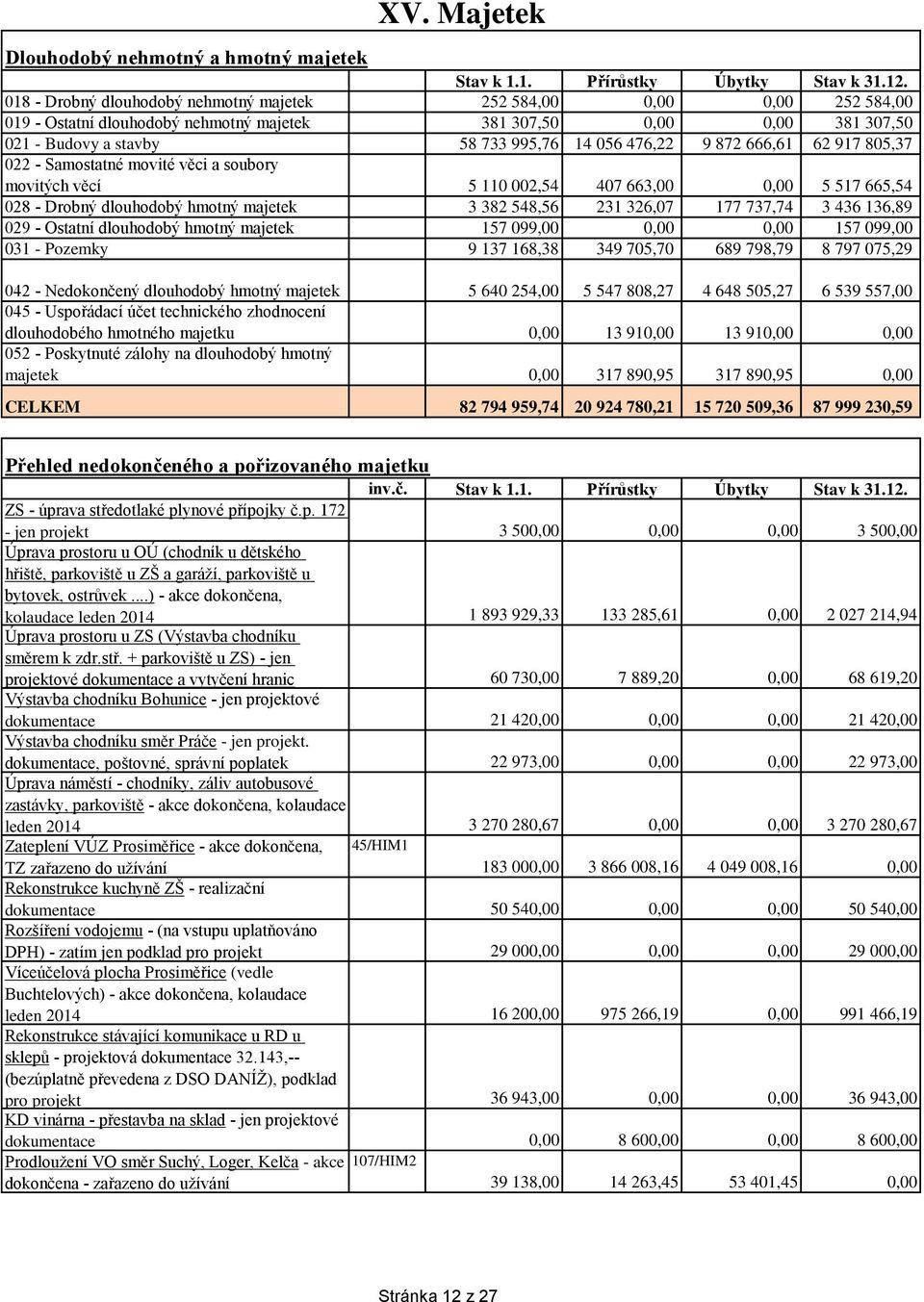 872 666,61 62 917 805,37 022 - Samostatné movité věci a soubory movitých věcí 5 110 002,54 407 663,00 0,00 5 517 665,54 028 - Drobný dlouhodobý hmotný majetek 3 382 548,56 231 326,07 177 737,74 3 436