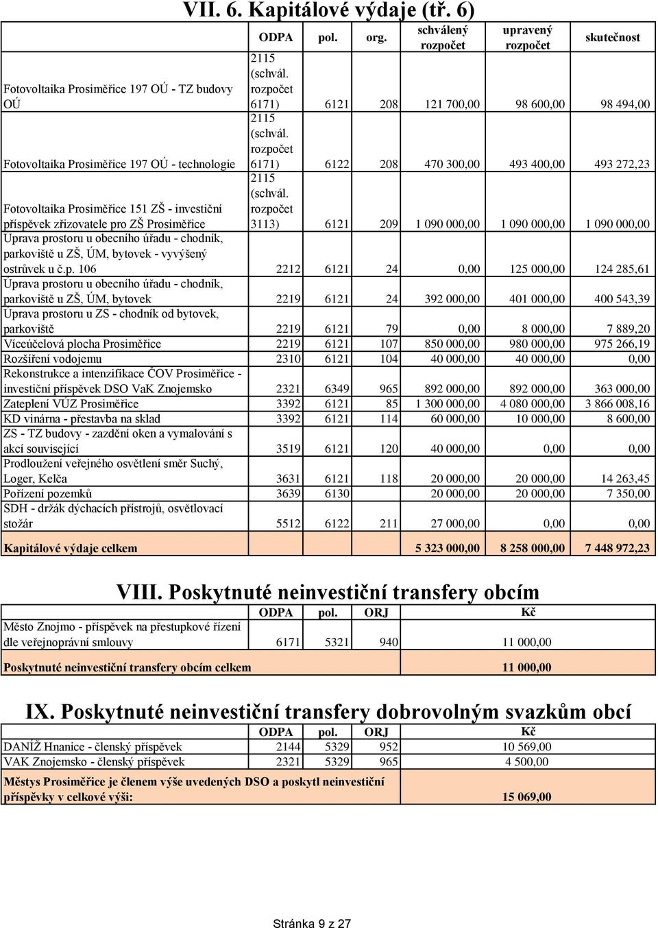 3113) 6121 209 1 090 000,00 1 090 000,00 1 090 000,00 Fotovoltaika Prosiměřice 151 ZŠ - investiční příspěvek zřizovatele pro ZŠ Prosiměřice Úprava prostoru u obecního úřadu - chodník, parkoviště u