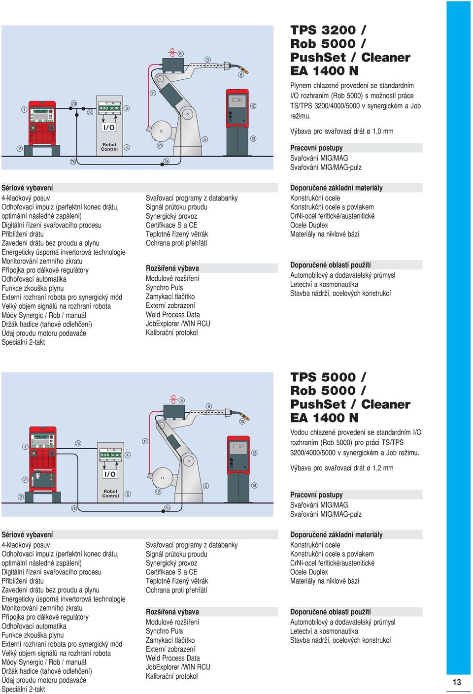 2 7b I/O Robot Control 4 10 7a 5 13 V bava pro svafiovací drát ø 1,0 mm Pracovní postupy Svafiování MIG/MAG Svafiování MIG/MAG-pulz 4-kladkov posuv Odhofiovací impulz (perfektní konec drátu,