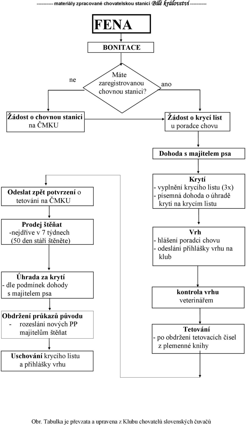 úhradě krytí na krycím listu Prodej štěňat -nejdříve v 7 týdnech (50 den stáří štěněte) Vrh - hlášení poradci chovu - odeslání přihlášky vrhu na klub Úhrada za krytí - dle podmínek dohody s