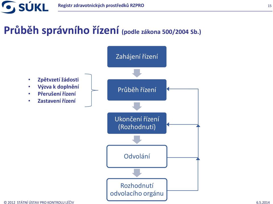 řízení Zastavení řízení Průběh řízení Ukončení řízení