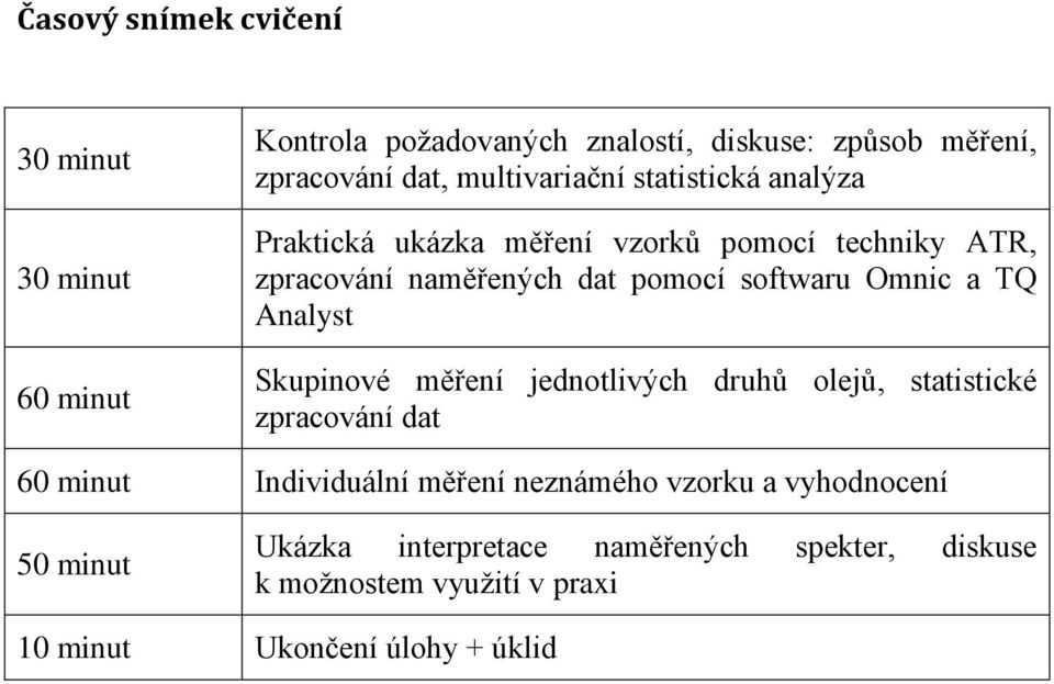 Omnic a TQ Analyst Skupinové měření jednotlivých druhů olejů, statistické zpracování dat 60 minut Individuální měření neznámého