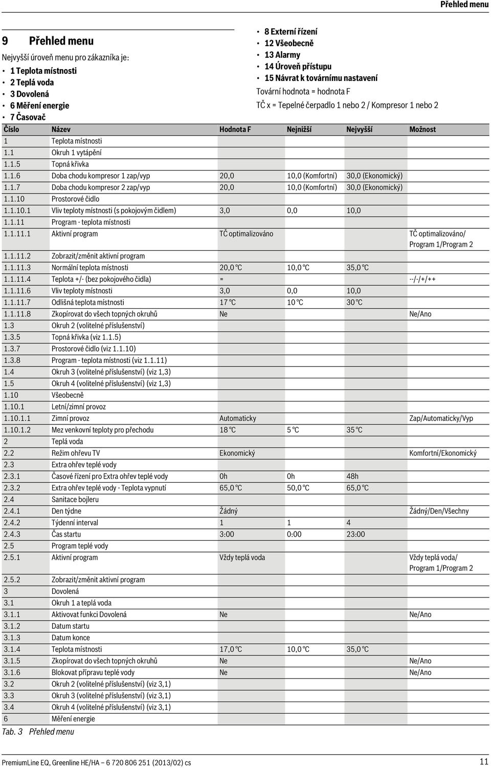 1 Okruh 1 vytápění 1.1.5 Topná křivka 1.1.6 Doba chodu kompresor 1 zap/vyp 20,0 10,0 (Komfortní) 30,0 (Ekonomický) 1.1.7 Doba chodu kompresor 2 zap/vyp 20,0 10,0 (Komfortní) 30,0 (Ekonomický) 1.1.10 Prostorové čidlo 1.