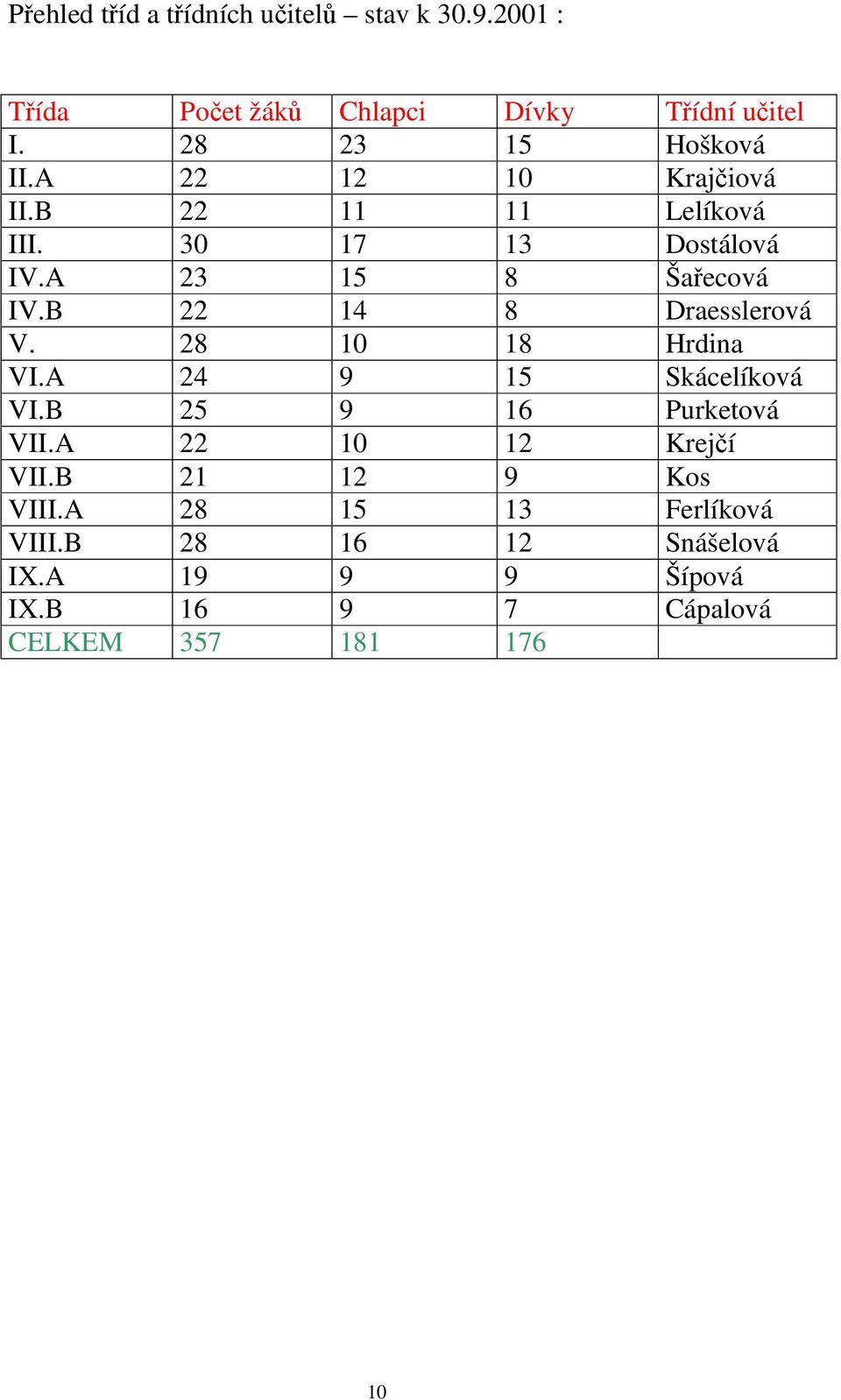 B 22 14 8 Draesslerová V. 28 10 18 Hrdina VI.A 24 9 15 Skácelíková VI.B 25 9 16 Purketová VII.