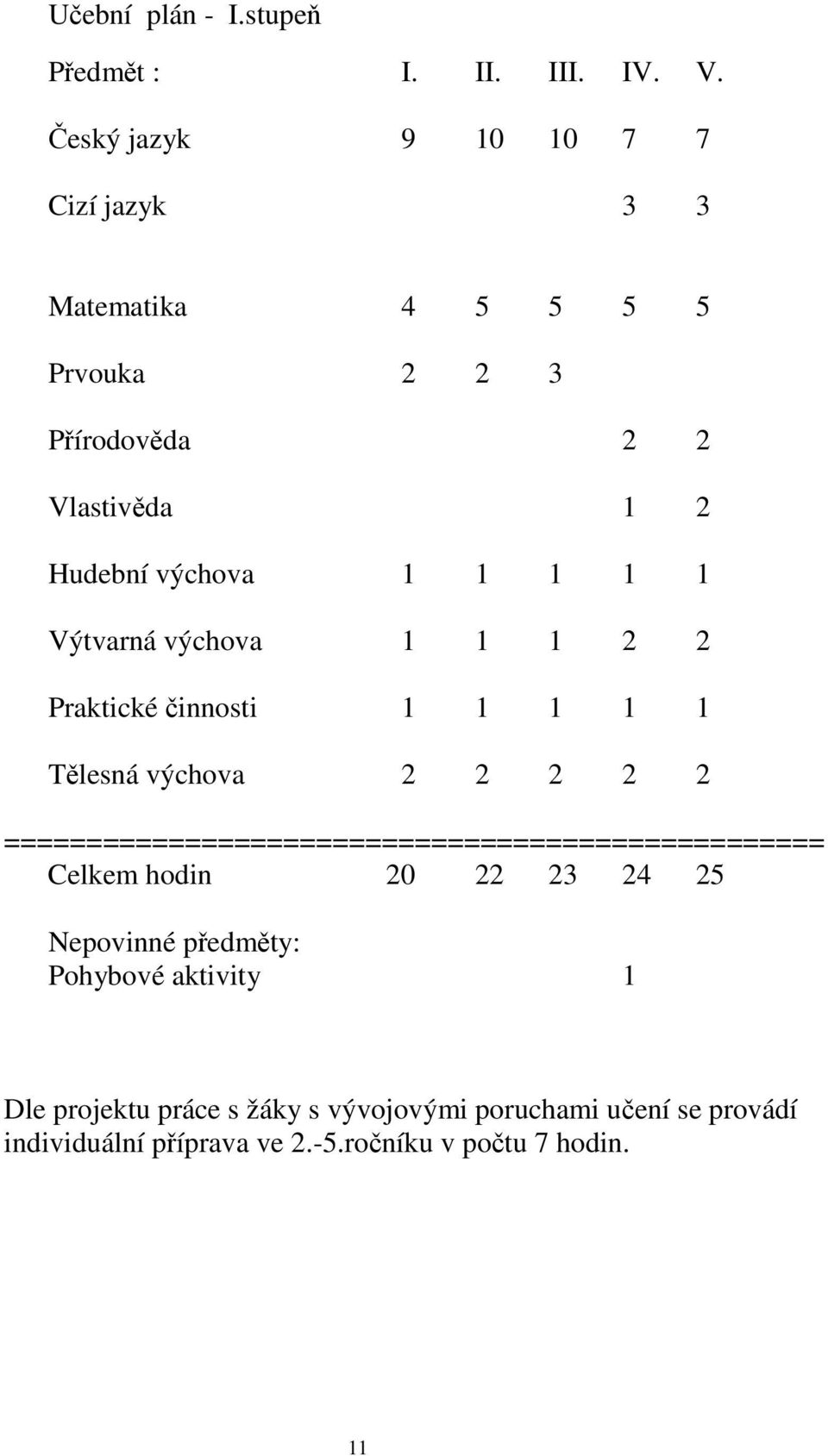 1 1 Výtvarná výchova 1 1 1 2 2 Praktické innosti 1 1 1 1 1 Tlesná výchova 2 2 2 2 2