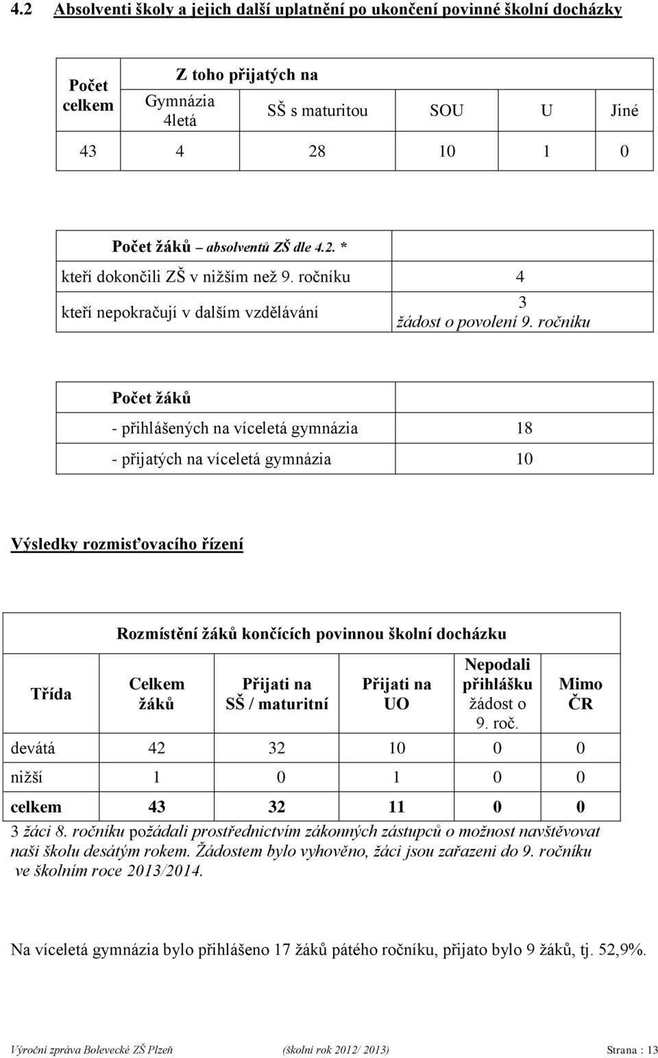 ročníku Počet žáků - přihlášených na víceletá gymnázia 18 - přijatých na víceletá gymnázia 10 Výsledky rozmisťovacího řízení Třída Rozmístění žáků končících povinnou školní docházku Celkem žáků