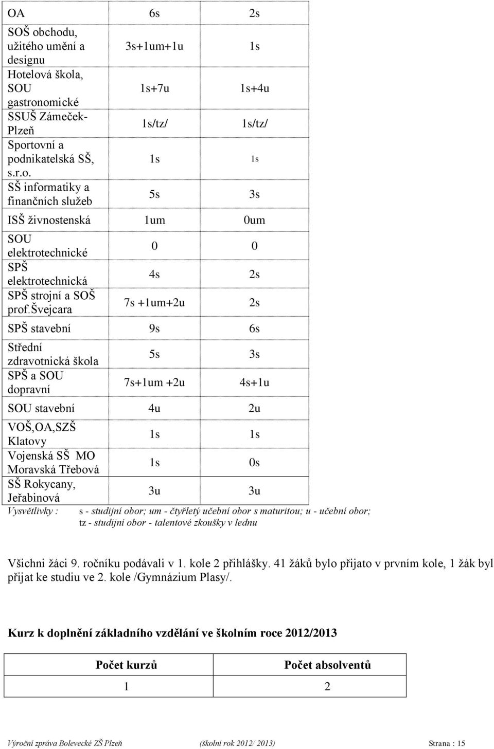 Rokycany, Jeřabinová Vysvětlivky : 1s 1s 3u s - studijní obor; um - čtyřletý učební obor s maturitou; u - učební obor; tz - studijní obor - talentové zkoušky v lednu 1s 0s 3u Všichni žáci 9.