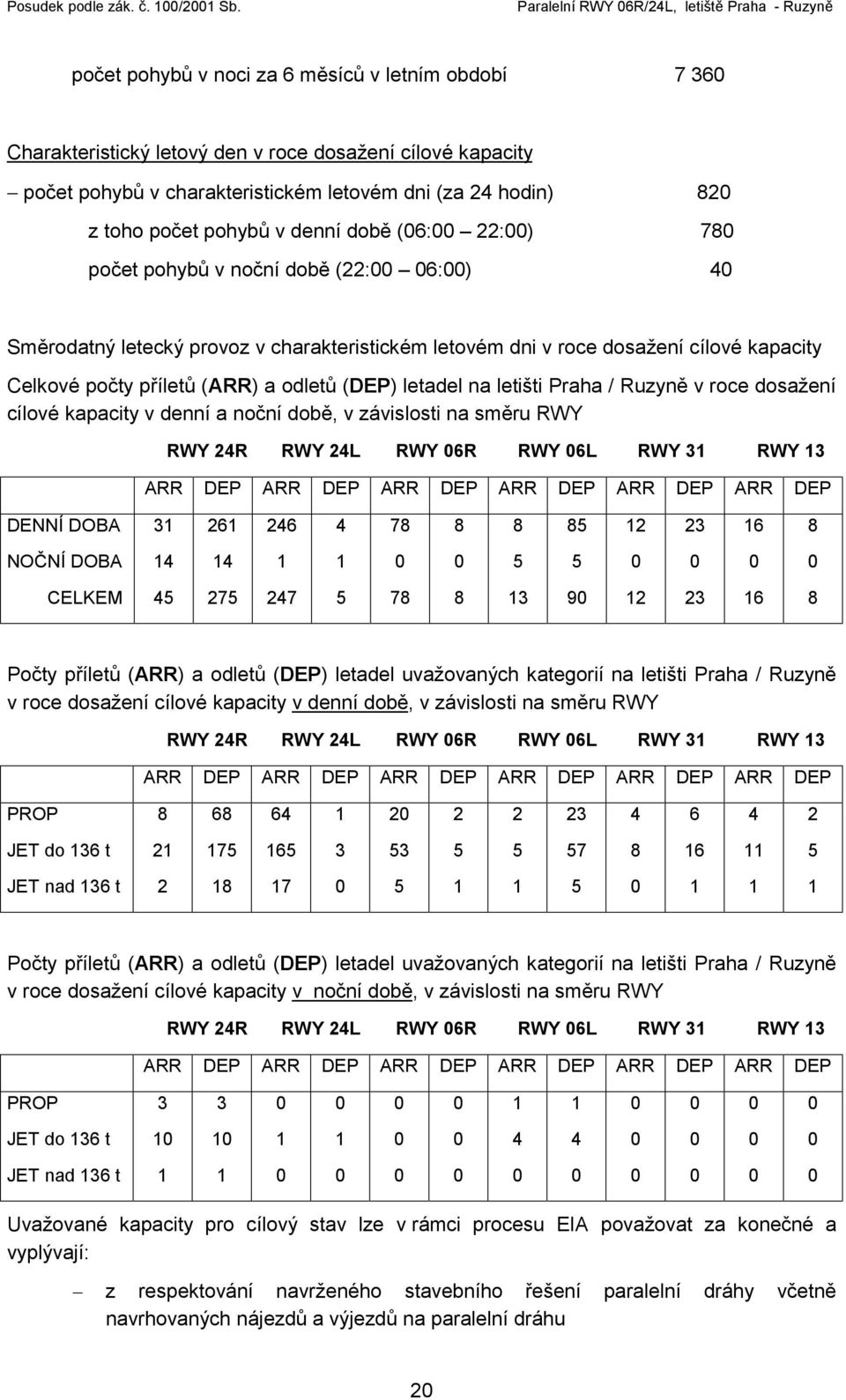 (DEP) letadel na letišti Praha / Ruzyně v roce dosažení cílové kapacity v denní a noční době, v závislosti na směru RWY RWY 24R RWY 24L RWY 06R RWY 06L RWY 31 RWY 13 ARR DEP ARR DEP ARR DEP ARR DEP