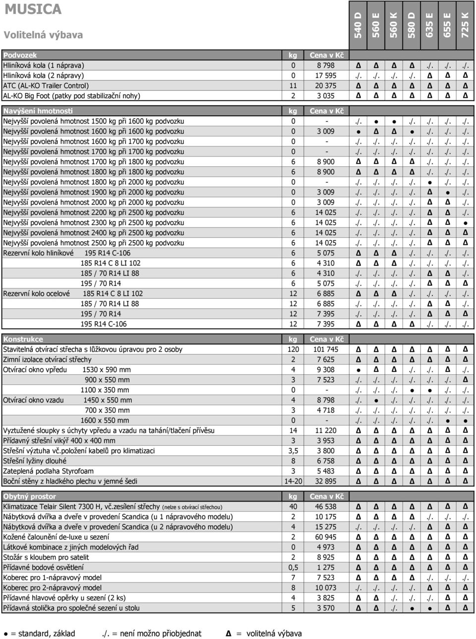 /../../../../. Nejvyšší povolená hmotnost 1600 kg při 1600 kg podvozku 0 3 009./../../. Nejvyšší povolená hmotnost 1600 kg při 1700 kg podvozku 0 -./../../../../../../. Nejvyšší povolená hmotnost 1700 kg při 1700 kg podvozku 0 -.