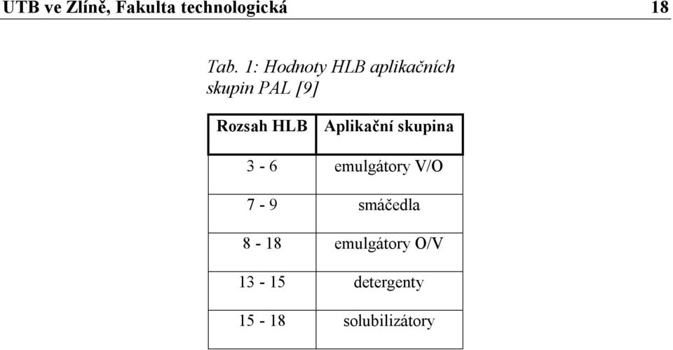 HLB Aplikační skupina 3-6 emulgátory V/O 7-9