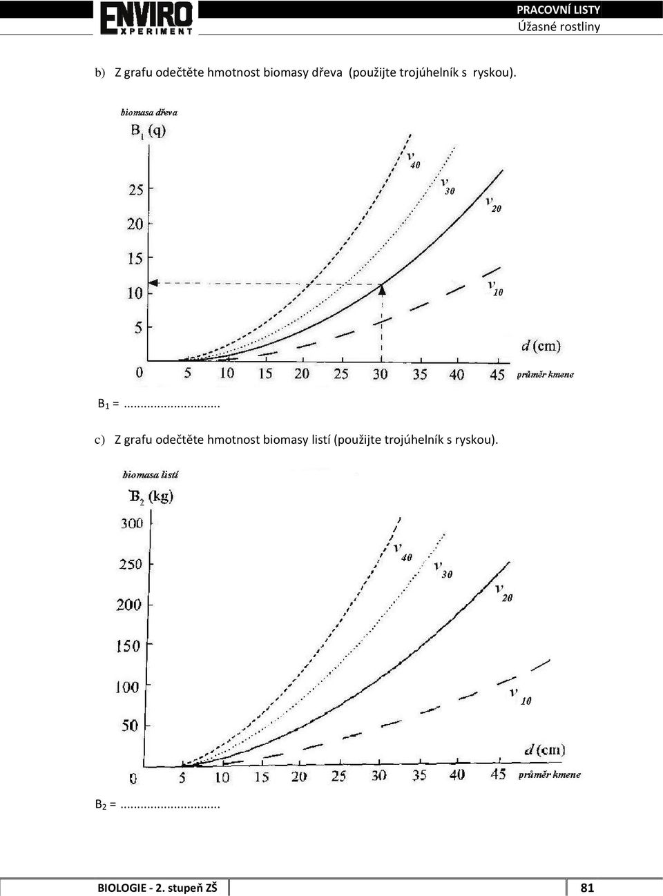 .. c) Z grafu odečtěte hmotnost biomasy listí